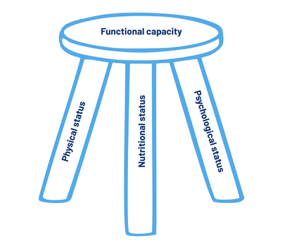 Prehabilation functional capacity